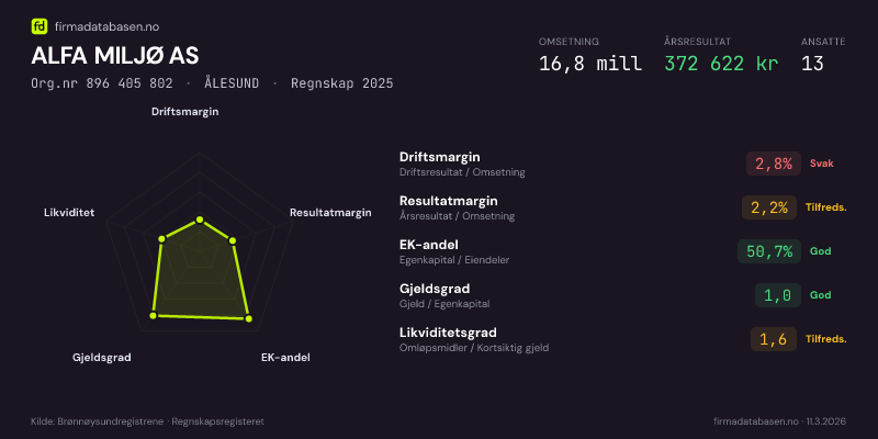 Økonomisk helseprofil for ALFA MILJØ AS (Org.nr 896 405 802) i ÅLESUND. Omsetning 16,8 mill, årsresultat 372 622 kr, driftsmargin 2,8 %, resultatmargin 2,2 %, EK-andel 50,7 %, gjeldsgrad 1,0, likviditetsgrad 1,6. Regnskap 2025. Kilde: firmadatabasen.no