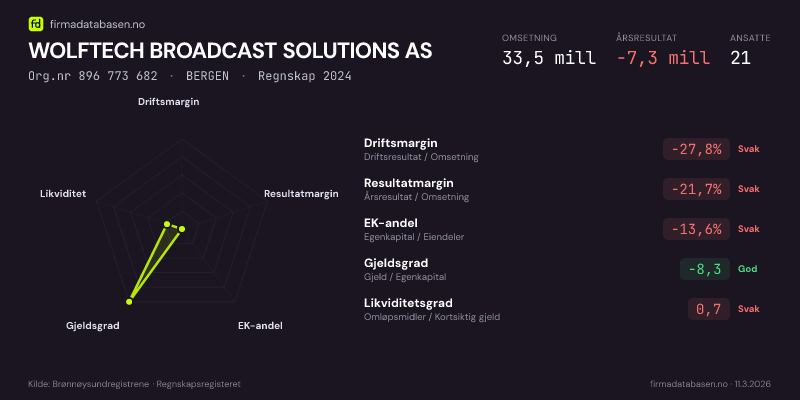 Økonomisk helseprofil for WOLFTECH BROADCAST SOLUTIONS AS (Org.nr 896 773 682) i BERGEN. Omsetning 33,5 mill, årsresultat −7,3 mill, driftsmargin -27,8 %, resultatmargin -21,7 %, EK-andel -13,6 %, gjeldsgrad -8,3, likviditetsgrad 0,7. Regnskap 2024. Kilde: firmadatabasen.no