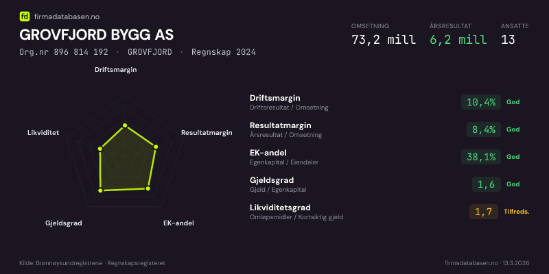 Økonomisk helseprofil for GROVFJORD BYGG AS (Org.nr 896 814 192) i GROVFJORD. Omsetning 73,2 mill, årsresultat 6,2 mill, driftsmargin 10,4 %, resultatmargin 8,4 %, EK-andel 38,1 %, gjeldsgrad 1,6, likviditetsgrad 1,7. Regnskap 2024. Kilde: firmadatabasen.no