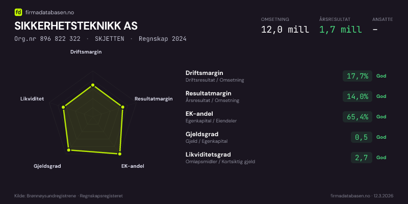 Økonomisk helseprofil for SIKKERHETSTEKNIKK AS (Org.nr 896 822 322) i SKJETTEN. Omsetning 12,0 mill, årsresultat 1,7 mill, driftsmargin 17,7 %, resultatmargin 14,0 %, EK-andel 65,4 %, gjeldsgrad 0,5, likviditetsgrad 2,7. Regnskap 2024. Kilde: firmadatabasen.no