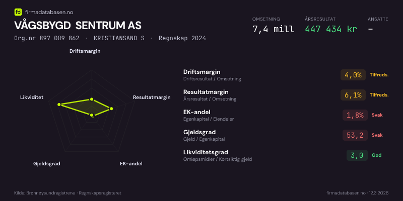 Økonomisk helseprofil for VÅGSBYGD SENTRUM AS (Org.nr 897 009 862) i KRISTIANSAND S. Omsetning 7,4 mill, årsresultat 447 434 kr, driftsmargin 4,0 %, resultatmargin 6,1 %, EK-andel 1,8 %, gjeldsgrad 53,2, likviditetsgrad 3,0. Regnskap 2024. Kilde: firmadatabasen.no