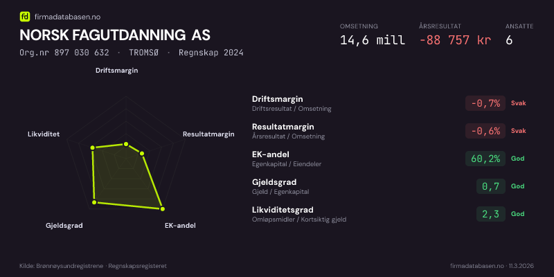 Økonomisk helseprofil for NORSK FAGUTDANNING AS (Org.nr 897 030 632) i TROMSØ. Omsetning 14,6 mill, årsresultat −88 757 kr, driftsmargin -0,7 %, resultatmargin -0,6 %, EK-andel 60,2 %, gjeldsgrad 0,7, likviditetsgrad 2,3. Regnskap 2024. Kilde: firmadatabasen.no