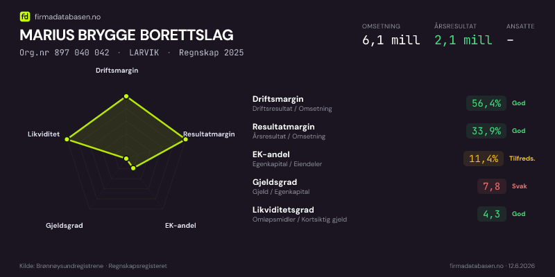 Økonomisk helseprofil for MARIUS BRYGGE BORETTSLAG (Org.nr 897 040 042) i LARVIK. Omsetning 6,1 mill, årsresultat 2,1 mill, driftsmargin 56,4 %, resultatmargin 33,9 %, EK-andel 11,4 %, gjeldsgrad 7,8, likviditetsgrad 4,3. Regnskap 2025. Kilde: firmadatabasen.no