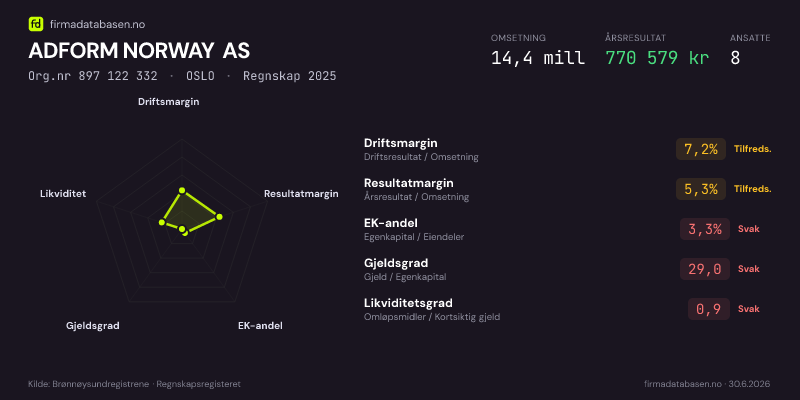 Økonomisk helseprofil for ADFORM NORWAY AS (Org.nr 897 122 332) i OSLO. Omsetning 14,4 mill, årsresultat 770 579 kr, driftsmargin 7,2 %, resultatmargin 5,3 %, EK-andel 3,3 %, gjeldsgrad 29,0, likviditetsgrad 0,9. Regnskap 2025. Kilde: firmadatabasen.no