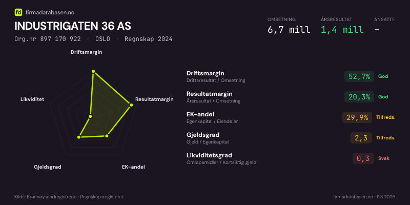 Økonomisk helseprofil for INDUSTRIGATEN 36 AS (Org.nr 897 170 922) i OSLO. Omsetning 6,7 mill, årsresultat 1,4 mill, driftsmargin 52,7 %, resultatmargin 20,3 %, EK-andel 29,9 %, gjeldsgrad 2,3, likviditetsgrad 0,3. Regnskap 2024. Kilde: firmadatabasen.no