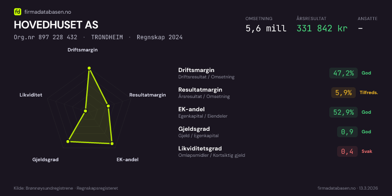 Økonomisk helseprofil for HOVEDHUSET AS (Org.nr 897 228 432) i TRONDHEIM. Omsetning 5,6 mill, årsresultat 331 842 kr, driftsmargin 47,2 %, resultatmargin 5,9 %, EK-andel 52,9 %, gjeldsgrad 0,9, likviditetsgrad 0,4. Regnskap 2024. Kilde: firmadatabasen.no