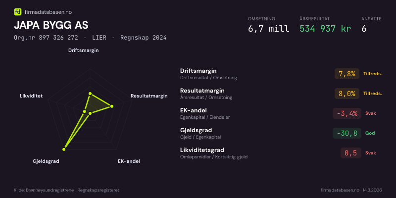 Økonomisk helseprofil for JAPA BYGG AS (Org.nr 897 326 272) i LIER. Omsetning 6,7 mill, årsresultat 534 937 kr, driftsmargin 7,8 %, resultatmargin 8,0 %, EK-andel -3,4 %, gjeldsgrad -30,8, likviditetsgrad 0,5. Regnskap 2024. Kilde: firmadatabasen.no