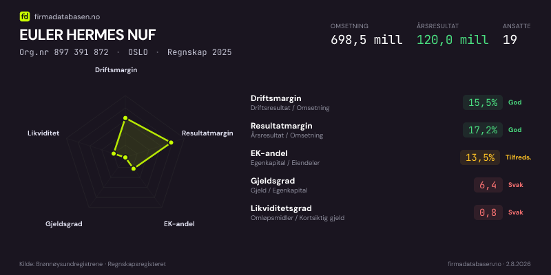 Økonomisk helseprofil for EULER HERMES NUF (Org.nr 897 391 872) i OSLO. Omsetning 698,5 mill, årsresultat 120,0 mill, driftsmargin 15,5 %, resultatmargin 17,2 %, EK-andel 13,5 %, gjeldsgrad 6,4, likviditetsgrad 0,8. Regnskap 2025. Kilde: firmadatabasen.no