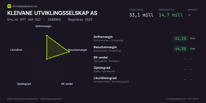 Økonomisk helseprofil for KLEIVANE UTVIKLINGSSELSKAP AS (Org.nr 897 468 522) i SANDNES. Omsetning 33,1 mill, årsresultat 14,7 mill, driftsmargin 61,1 %, resultatmargin 44,5 %, EK-andel –, gjeldsgrad –, likviditetsgrad –. Regnskap 2025. Kilde: firmadatabasen.no