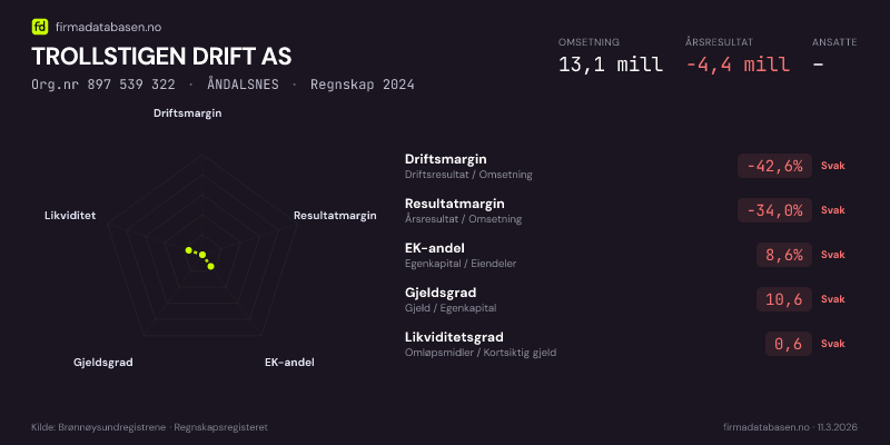 Økonomisk helseprofil for TROLLSTIGEN DRIFT AS (Org.nr 897 539 322) i ÅNDALSNES. Omsetning 13,1 mill, årsresultat −4,4 mill, driftsmargin -42,6 %, resultatmargin -34,0 %, EK-andel 8,6 %, gjeldsgrad 10,6, likviditetsgrad 0,6. Regnskap 2024. Kilde: firmadatabasen.no