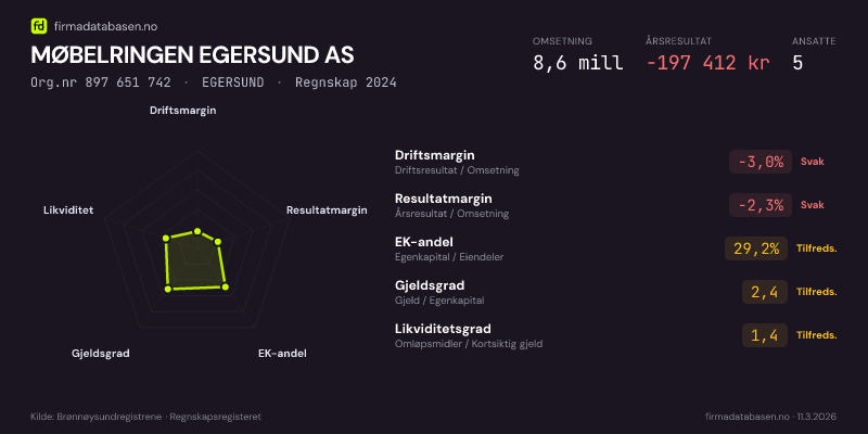Økonomisk helseprofil for MØBELRINGEN EGERSUND AS (Org.nr 897 651 742) i EGERSUND. Omsetning 8,6 mill, årsresultat −197 412 kr, driftsmargin -3,0 %, resultatmargin -2,3 %, EK-andel 29,2 %, gjeldsgrad 2,4, likviditetsgrad 1,4. Regnskap 2024. Kilde: firmadatabasen.no