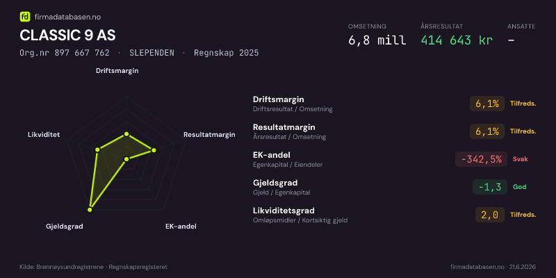 Økonomisk helseprofil for CLASSIC 9 AS (Org.nr 897 667 762) i SLEPENDEN. Omsetning 6,8 mill, årsresultat 414 643 kr, driftsmargin 6,1 %, resultatmargin 6,1 %, EK-andel -342,5 %, gjeldsgrad -1,3, likviditetsgrad 2,0. Regnskap 2025. Kilde: firmadatabasen.no