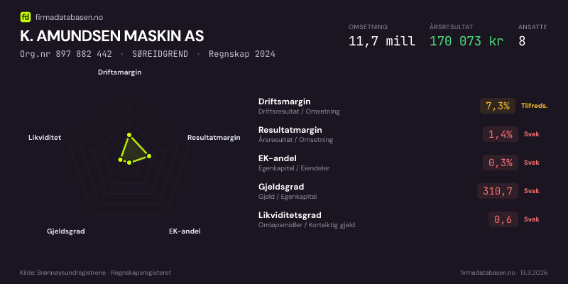 Økonomisk helseprofil for K. AMUNDSEN MASKIN AS (Org.nr 897 882 442) i SØREIDGREND. Omsetning 11,7 mill, årsresultat 170 073 kr, driftsmargin 7,3 %, resultatmargin 1,4 %, EK-andel 0,3 %, gjeldsgrad 310,7, likviditetsgrad 0,6. Regnskap 2024. Kilde: firmadatabasen.no