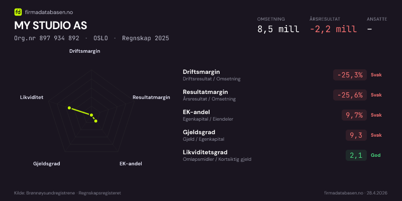 Økonomisk helseprofil for MY STUDIO AS (Org.nr 897 934 892) i OSLO. Omsetning 10,8 mill, årsresultat −717 720 kr, driftsmargin -6,5 %, resultatmargin -6,6 %, EK-andel 48,8 %, gjeldsgrad 1,1, likviditetsgrad 3,1. Regnskap 2024. Kilde: firmadatabasen.no