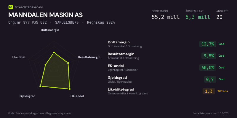 Økonomisk helseprofil for MANNDALEN MASKIN AS (Org.nr 897 935 082) i SAMUELSBERG. Omsetning 55,2 mill, årsresultat 5,3 mill, driftsmargin 12,7 %, resultatmargin 9,5 %, EK-andel 60,0 %, gjeldsgrad 0,7, likviditetsgrad 1,3. Regnskap 2024. Kilde: firmadatabasen.no