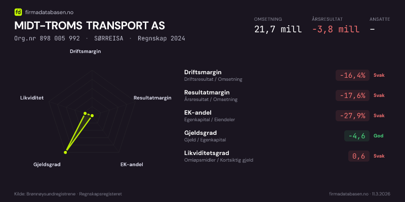 Økonomisk helseprofil for MIDT-TROMS TRANSPORT AS (Org.nr 898 005 992) i SØRREISA. Omsetning 21,7 mill, årsresultat −3,8 mill, driftsmargin -16,4 %, resultatmargin -17,6 %, EK-andel -27,9 %, gjeldsgrad -4,6, likviditetsgrad 0,6. Regnskap 2024. Kilde: firmadatabasen.no
