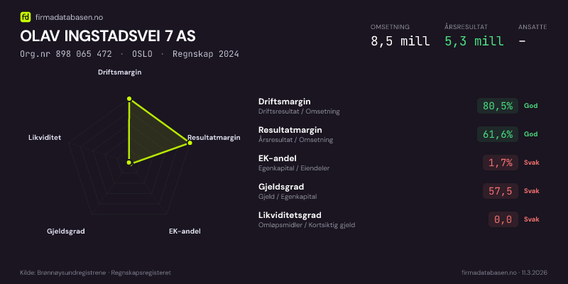 Økonomisk helseprofil for OLAV INGSTADSVEI 7 AS (Org.nr 898 065 472) i OSLO. Omsetning 8,5 mill, årsresultat 5,3 mill, driftsmargin 80,5 %, resultatmargin 61,6 %, EK-andel 1,7 %, gjeldsgrad 57,5, likviditetsgrad 0,0. Regnskap 2024. Kilde: firmadatabasen.no