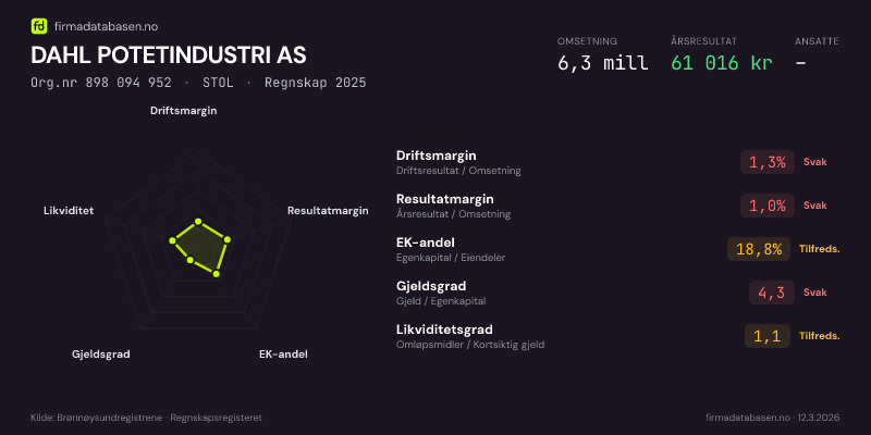 Økonomisk helseprofil for DAHL POTETINDUSTRI AS (Org.nr 898 094 952) i STOL. Omsetning 6,3 mill, årsresultat 61 016 kr, driftsmargin 1,3 %, resultatmargin 1,0 %, EK-andel 18,8 %, gjeldsgrad 4,3, likviditetsgrad 1,1. Regnskap 2025. Kilde: firmadatabasen.no