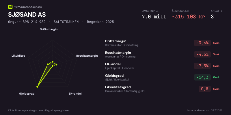 Økonomisk helseprofil for SJØSAND AS (Org.nr 898 214 982) i SALTSTRAUMEN. Omsetning 7,0 mill, årsresultat −315 108 kr, driftsmargin -3,6 %, resultatmargin -4,5 %, EK-andel -7,5 %, gjeldsgrad -14,3, likviditetsgrad 0,8. Regnskap 2025. Kilde: firmadatabasen.no