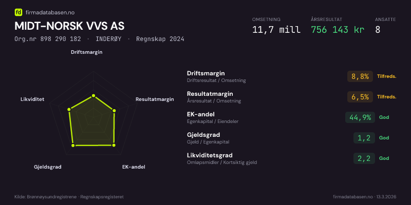 Økonomisk helseprofil for MIDT-NORSK VVS AS (Org.nr 898 290 182) i INDERØY. Omsetning 11,7 mill, årsresultat 756 143 kr, driftsmargin 8,8 %, resultatmargin 6,5 %, EK-andel 44,9 %, gjeldsgrad 1,2, likviditetsgrad 2,2. Regnskap 2024. Kilde: firmadatabasen.no