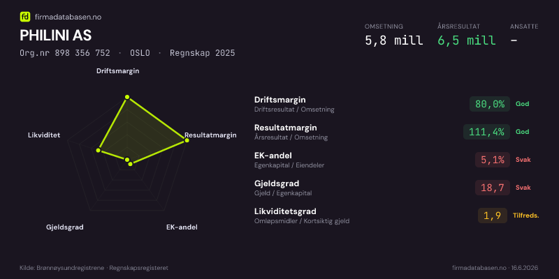 Økonomisk helseprofil for PHILINI AS (Org.nr 898 356 752) i OSLO. Omsetning 5,8 mill, årsresultat 6,5 mill, driftsmargin 80,0 %, resultatmargin 111,4 %, EK-andel 5,1 %, gjeldsgrad 18,7, likviditetsgrad 1,9. Regnskap 2025. Kilde: firmadatabasen.no