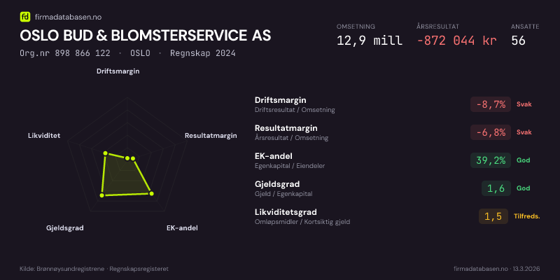 Økonomisk helseprofil for OSLO BUD & BLOMSTERSERVICE AS (Org.nr 898 866 122) i OSLO. Omsetning 12,9 mill, årsresultat −872 044 kr, driftsmargin -8,7 %, resultatmargin -6,8 %, EK-andel 39,2 %, gjeldsgrad 1,6, likviditetsgrad 1,5. Regnskap 2024. Kilde: firmadatabasen.no