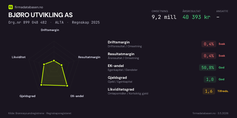 Økonomisk helseprofil for BJØRO UTVIKLING AS (Org.nr 899 048 482) i ALTA. Omsetning 9,2 mill, årsresultat 40 393 kr, driftsmargin 0,4 %, resultatmargin 0,4 %, EK-andel 50,8 %, gjeldsgrad 1,0, likviditetsgrad 1,6. Regnskap 2025. Kilde: firmadatabasen.no