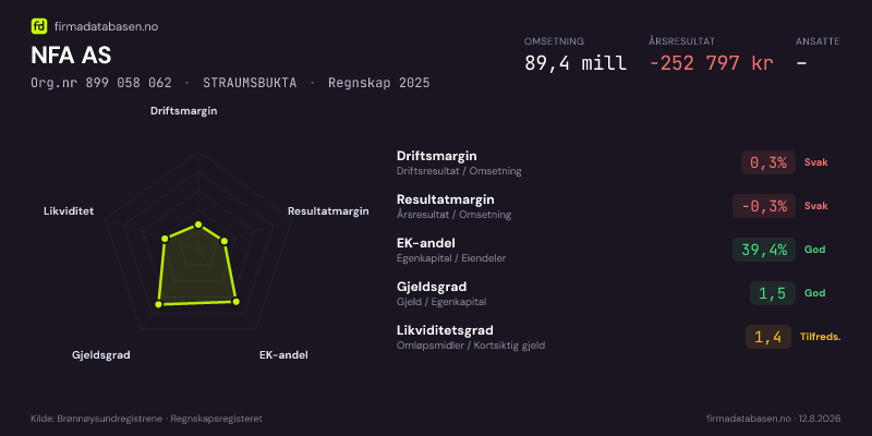Økonomisk helseprofil for NFA AS (Org.nr 899 058 062) i STRAUMSBUKTA. Omsetning 89,4 mill, årsresultat −252 797 kr, driftsmargin 0,3 %, resultatmargin -0,3 %, EK-andel 39,4 %, gjeldsgrad 1,5, likviditetsgrad 1,4. Regnskap 2025. Kilde: firmadatabasen.no