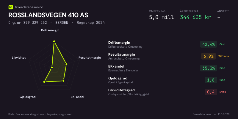Økonomisk helseprofil for ROSSLANDSVEGEN 410 AS (Org.nr 899 329 252) i BERGEN. Omsetning 5,0 mill, årsresultat 344 635 kr, driftsmargin 42,4 %, resultatmargin 6,9 %, EK-andel 35,3 %, gjeldsgrad 1,8, likviditetsgrad 0,4. Regnskap 2024. Kilde: firmadatabasen.no