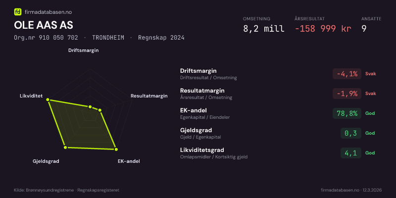 Økonomisk helseprofil for OLE AAS AS (Org.nr 910 050 702) i TRONDHEIM. Omsetning 8,2 mill, årsresultat −158 999 kr, driftsmargin -4,1 %, resultatmargin -1,9 %, EK-andel 78,8 %, gjeldsgrad 0,3, likviditetsgrad 4,1. Regnskap 2024. Kilde: firmadatabasen.no