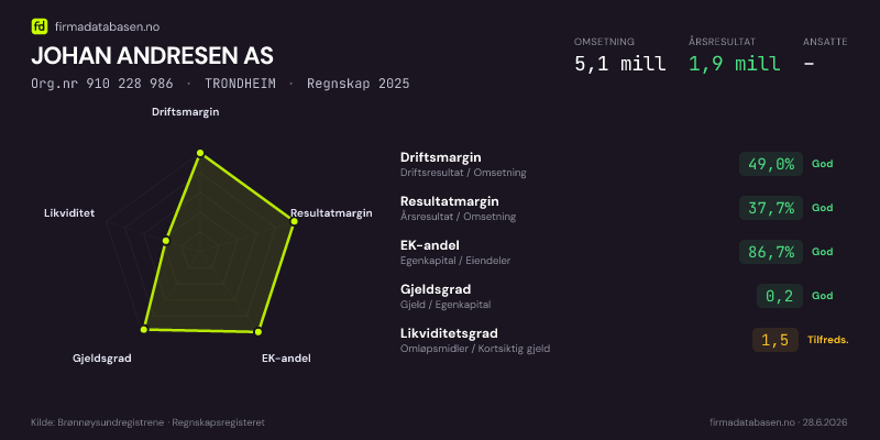 Økonomisk helseprofil for JOHAN ANDRESEN AS (Org.nr 910 228 986) i TRONDHEIM. Omsetning 5,1 mill, årsresultat 1,9 mill, driftsmargin 49,0 %, resultatmargin 37,7 %, EK-andel 86,7 %, gjeldsgrad 0,2, likviditetsgrad 1,5. Regnskap 2025. Kilde: firmadatabasen.no