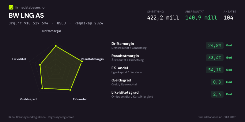 Økonomisk helseprofil for BW LNG AS (Org.nr 910 517 694) i OSLO. Omsetning 422,2 mill, årsresultat 140,9 mill, driftsmargin 24,8 %, resultatmargin 33,4 %, EK-andel 54,1 %, gjeldsgrad 0,8, likviditetsgrad 2,4. Regnskap 2024. Kilde: firmadatabasen.no