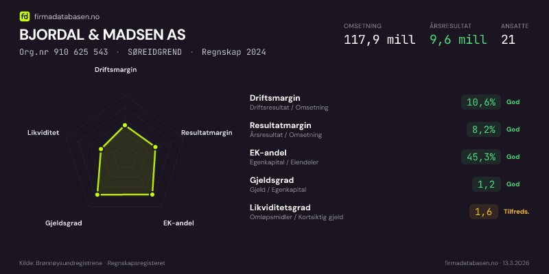 Økonomisk helseprofil for BJORDAL & MADSEN AS (Org.nr 910 625 543) i SØREIDGREND. Omsetning 117,9 mill, årsresultat 9,6 mill, driftsmargin 10,6 %, resultatmargin 8,2 %, EK-andel 45,3 %, gjeldsgrad 1,2, likviditetsgrad 1,6. Regnskap 2024. Kilde: firmadatabasen.no