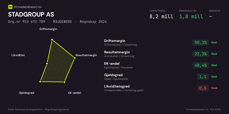 Økonomisk helseprofil for STADGROUP AS (Org.nr 910 672 789) i RAUDEBERG. Omsetning 8,2 mill, årsresultat 1,8 mill, driftsmargin 50,1 %, resultatmargin 22,3 %, EK-andel 48,4 %, gjeldsgrad 1,1, likviditetsgrad 0,8. Regnskap 2024. Kilde: firmadatabasen.no