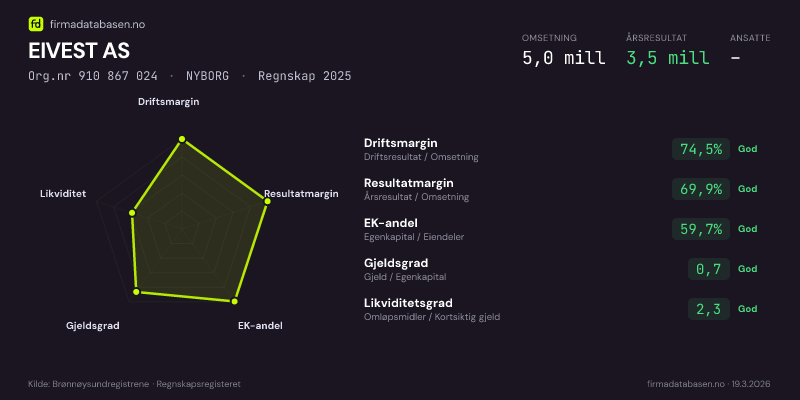Økonomisk helseprofil for EIVEST AS (Org.nr 910 867 024) i NYBORG. Omsetning 5,0 mill, årsresultat 3,5 mill, driftsmargin 74,5 %, resultatmargin 69,9 %, EK-andel 59,7 %, gjeldsgrad 0,7, likviditetsgrad 2,3. Regnskap 2025. Kilde: firmadatabasen.no
