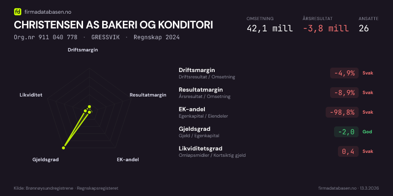Økonomisk helseprofil for CHRISTENSEN AS BAKERI OG KONDITORI (Org.nr 911 040 778) i GRESSVIK. Omsetning 42,1 mill, årsresultat −3,8 mill, driftsmargin -4,9 %, resultatmargin -8,9 %, EK-andel -98,8 %, gjeldsgrad -2,0, likviditetsgrad 0,4. Regnskap 2024. Kilde: firmadatabasen.no