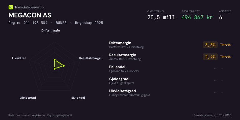 Økonomisk helseprofil for MEGACON AS (Org.nr 911 198 584) i BØNES. Omsetning 20,5 mill, årsresultat 494 867 kr, driftsmargin 3,3 %, resultatmargin 2,4 %, EK-andel –, gjeldsgrad –, likviditetsgrad –. Regnskap 2025. Kilde: firmadatabasen.no