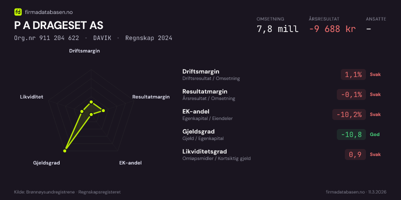 Økonomisk helseprofil for P A DRAGESET AS (Org.nr 911 204 622) i DAVIK. Omsetning 7,8 mill, årsresultat −9 688 kr, driftsmargin 1,1 %, resultatmargin -0,1 %, EK-andel -10,2 %, gjeldsgrad -10,8, likviditetsgrad 0,9. Regnskap 2024. Kilde: firmadatabasen.no