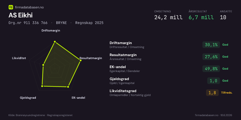 Økonomisk helseprofil for AS Eikhi (Org.nr 911 336 766) i BRYNE. Omsetning 24,2 mill, årsresultat 6,7 mill, driftsmargin 30,1 %, resultatmargin 27,6 %, EK-andel 49,8 %, gjeldsgrad 1,0, likviditetsgrad 1,8. Regnskap 2025. Kilde: firmadatabasen.no