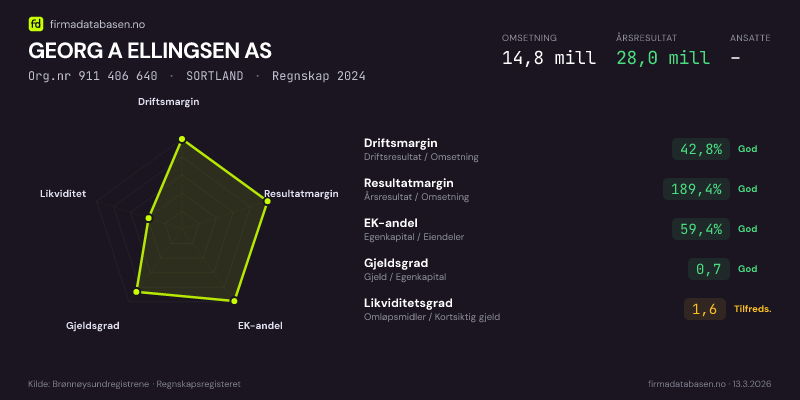 Økonomisk helseprofil for GEORG A ELLINGSEN AS (Org.nr 911 406 640) i SORTLAND. Omsetning 14,8 mill, årsresultat 28,0 mill, driftsmargin 42,8 %, resultatmargin 189,4 %, EK-andel 59,4 %, gjeldsgrad 0,7, likviditetsgrad 1,6. Regnskap 2024. Kilde: firmadatabasen.no