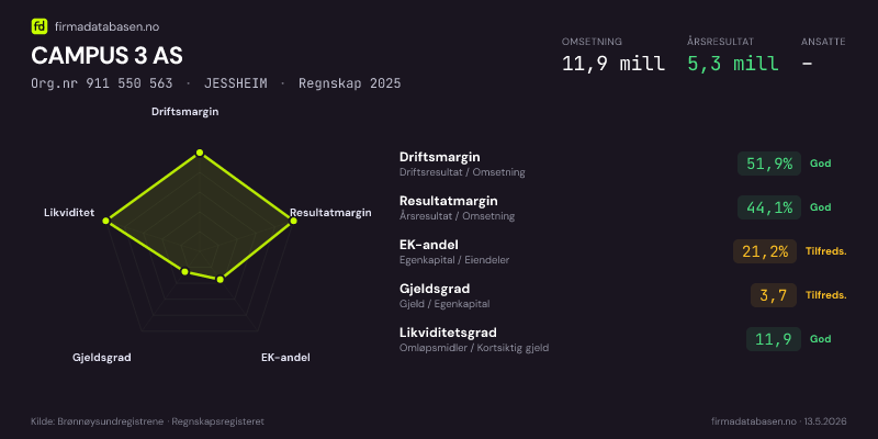 Økonomisk helseprofil for CAMPUS 3 AS (Org.nr 911 550 563) i JESSHEIM. Omsetning 11,9 mill, årsresultat 5,3 mill, driftsmargin 51,9 %, resultatmargin 44,1 %, EK-andel 21,2 %, gjeldsgrad 3,7, likviditetsgrad 11,9. Regnskap 2025. Kilde: firmadatabasen.no