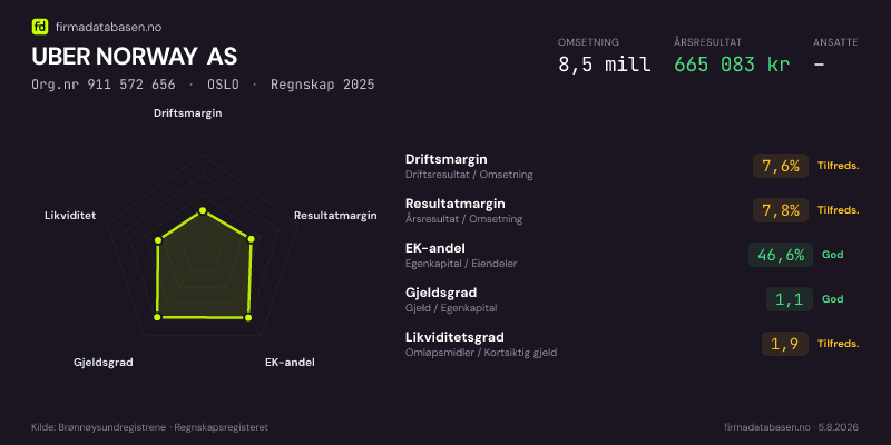 Økonomisk helseprofil for UBER NORWAY AS (Org.nr 911 572 656) i OSLO. Omsetning 8,5 mill, årsresultat 665 083 kr, driftsmargin 7,6 %, resultatmargin 7,8 %, EK-andel 46,6 %, gjeldsgrad 1,1, likviditetsgrad 1,9. Regnskap 2025. Kilde: firmadatabasen.no