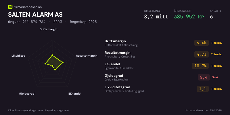 Økonomisk helseprofil for SALTEN ALARM AS (Org.nr 911 574 764) i BODØ. Omsetning 8,2 mill, årsresultat 385 952 kr, driftsmargin 6,4 %, resultatmargin 4,7 %, EK-andel 10,7 %, gjeldsgrad 8,4, likviditetsgrad 1,1. Regnskap 2025. Kilde: firmadatabasen.no