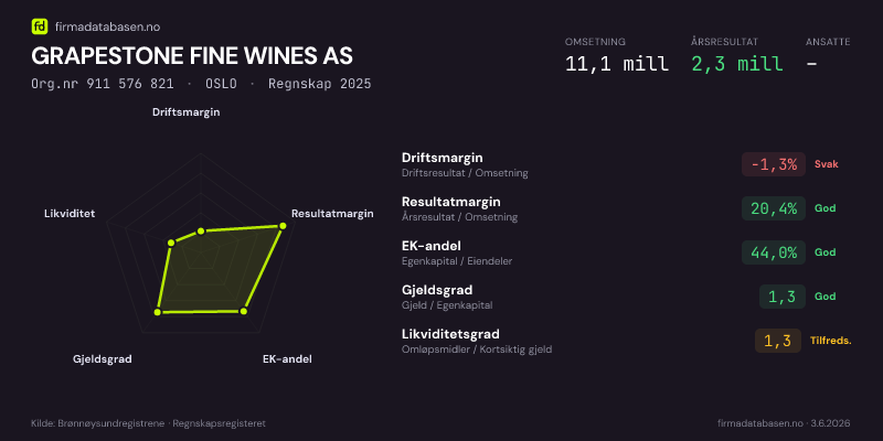Økonomisk helseprofil for GRAPESTONE FINE WINES AS (Org.nr 911 576 821) i OSLO. Omsetning 11,1 mill, årsresultat 2,3 mill, driftsmargin -1,3 %, resultatmargin 20,4 %, EK-andel 44,0 %, gjeldsgrad 1,3, likviditetsgrad 1,3. Regnskap 2025. Kilde: firmadatabasen.no