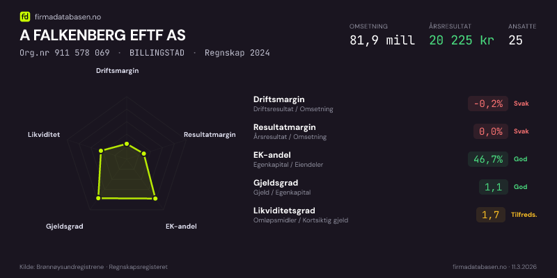 Økonomisk helseprofil for A FALKENBERG EFTF AS (Org.nr 911 578 069) i BILLINGSTAD. Omsetning 81,9 mill, årsresultat 20 225 kr, driftsmargin -0,2 %, resultatmargin 0,0 %, EK-andel 46,7 %, gjeldsgrad 1,1, likviditetsgrad 1,7. Regnskap 2024. Kilde: firmadatabasen.no