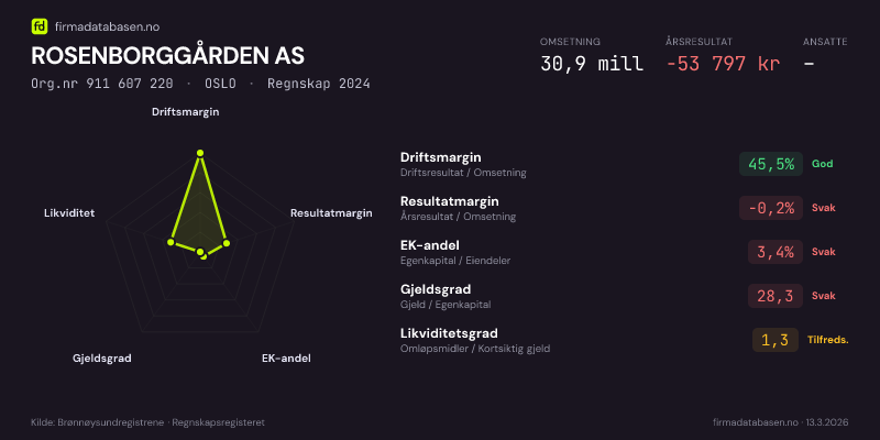 Økonomisk helseprofil for ROSENBORGGÅRDEN AS (Org.nr 911 607 220) i OSLO. Omsetning 30,9 mill, årsresultat −53 797 kr, driftsmargin 45,5 %, resultatmargin -0,2 %, EK-andel 3,4 %, gjeldsgrad 28,3, likviditetsgrad 1,3. Regnskap 2024. Kilde: firmadatabasen.no