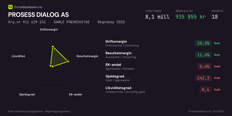 Økonomisk helseprofil for PROSESS DIALOG AS (Org.nr 911 629 232) i GAMLE FREDRIKSTAD. Omsetning 8,1 mill, årsresultat 935 855 kr, driftsmargin 20,5 %, resultatmargin 11,6 %, EK-andel 0,4 %, gjeldsgrad 242,3, likviditetsgrad 0,4. Regnskap 2025. Kilde: firmadatabasen.no
