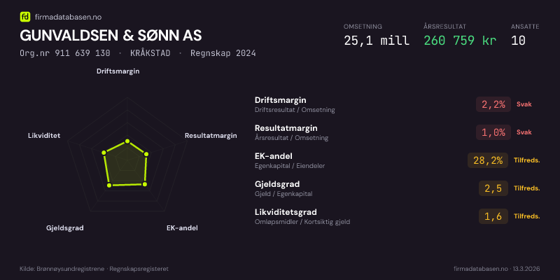 Økonomisk helseprofil for GUNVALDSEN & SØNN AS (Org.nr 911 639 130) i KRÅKSTAD. Omsetning 25,1 mill, årsresultat 260 759 kr, driftsmargin 2,2 %, resultatmargin 1,0 %, EK-andel 28,2 %, gjeldsgrad 2,5, likviditetsgrad 1,6. Regnskap 2024. Kilde: firmadatabasen.no