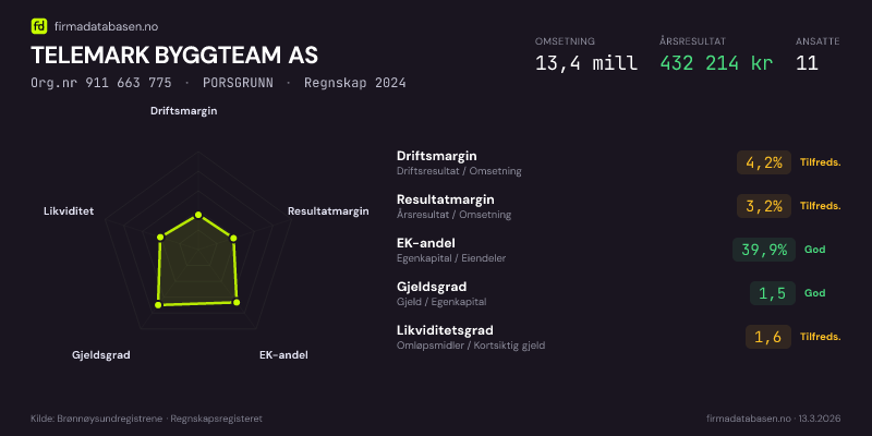 Økonomisk helseprofil for TELEMARK BYGGTEAM AS (Org.nr 911 663 775) i PORSGRUNN. Omsetning 13,4 mill, årsresultat 432 214 kr, driftsmargin 4,2 %, resultatmargin 3,2 %, EK-andel 39,9 %, gjeldsgrad 1,5, likviditetsgrad 1,6. Regnskap 2024. Kilde: firmadatabasen.no