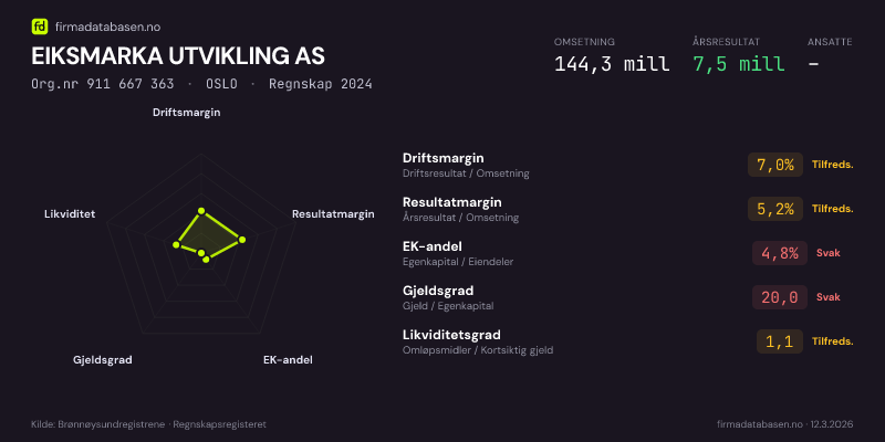 Økonomisk helseprofil for EIKSMARKA UTVIKLING AS (Org.nr 911 667 363) i OSLO. Omsetning 144,3 mill, årsresultat 7,5 mill, driftsmargin 7,0 %, resultatmargin 5,2 %, EK-andel 4,8 %, gjeldsgrad 20,0, likviditetsgrad 1,1. Regnskap 2024. Kilde: firmadatabasen.no